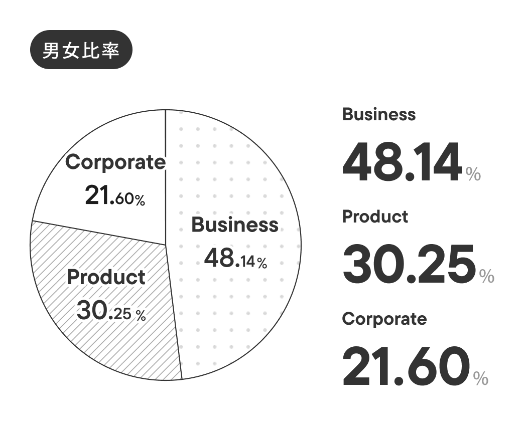 職種比率